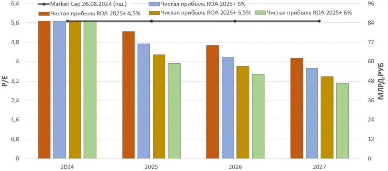 Европлан 1П2024 и взгляд на среднесрочную перспективу.
