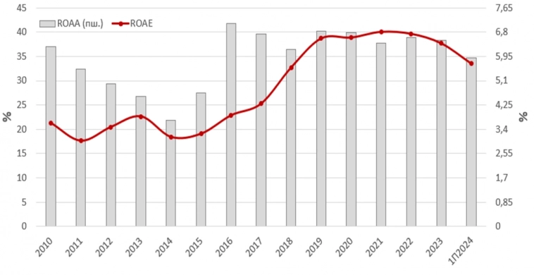 Европлан 1П2024 и взгляд на среднесрочную перспективу.