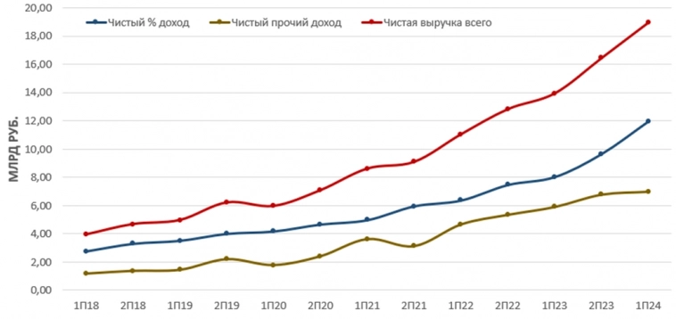 Европлан 1П2024 и взгляд на среднесрочную перспективу.