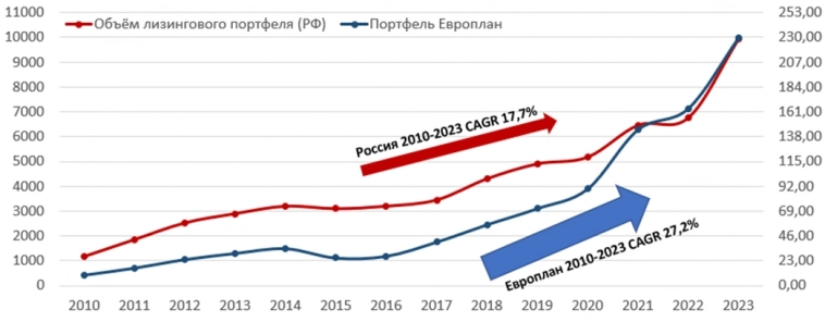 Европлан 1П2024 и взгляд на среднесрочную перспективу.