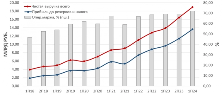 Европлан 1П2024 и взгляд на среднесрочную перспективу.