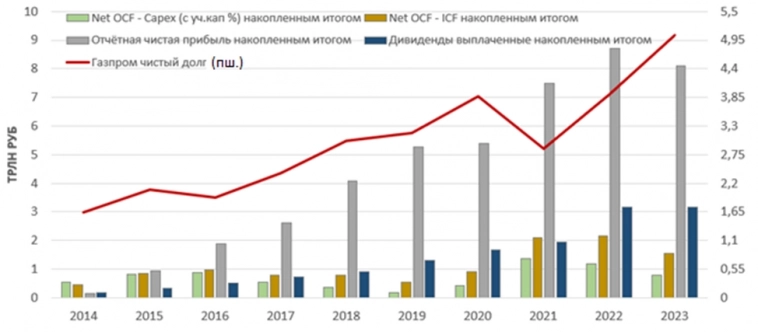 Видение по Газпрому. Видение по Газпрому.