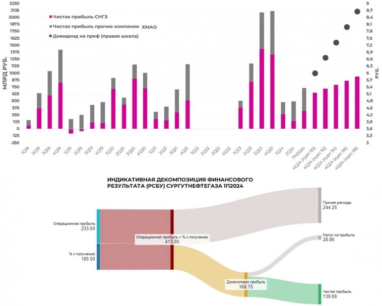 Сургутнефтегаз-п DDM Сургутнефтегаз-п DDM