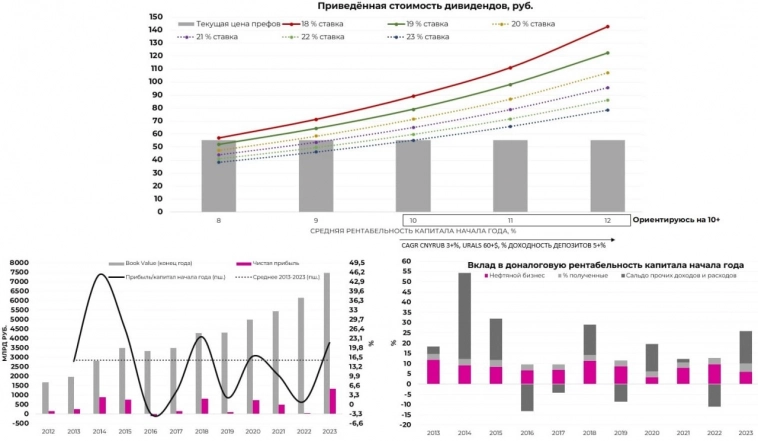 Сургутнефтегаз-п DDM Сургутнефтегаз-п DDM