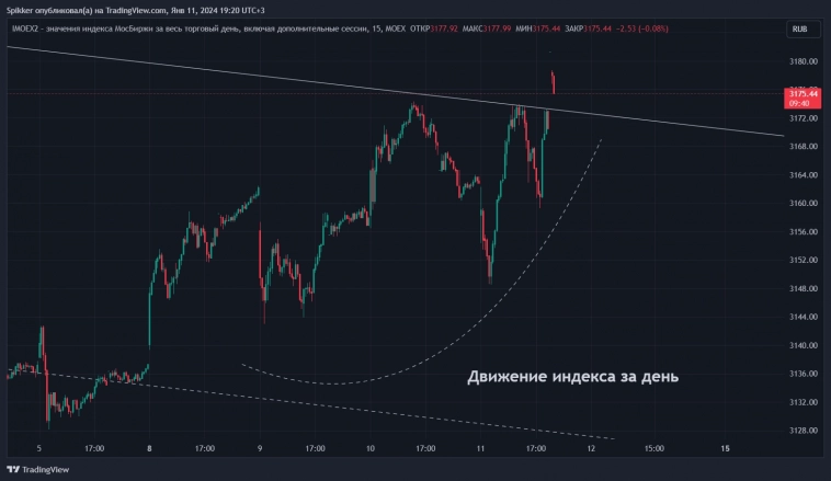 Дайджест дня: смотрим движения индекса МБ