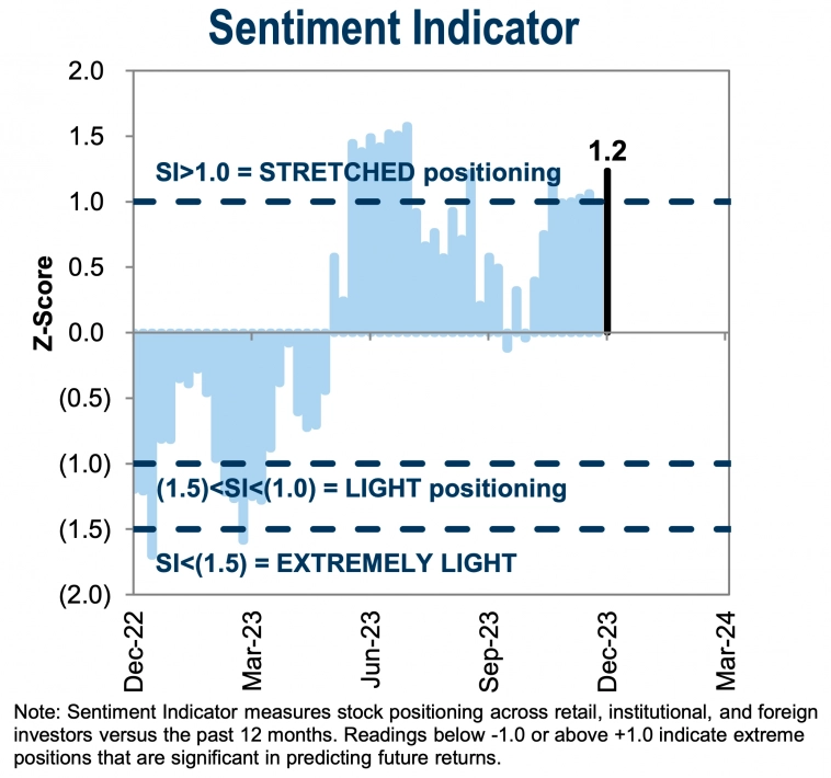 Индикатор настроений от Goldman Sachs