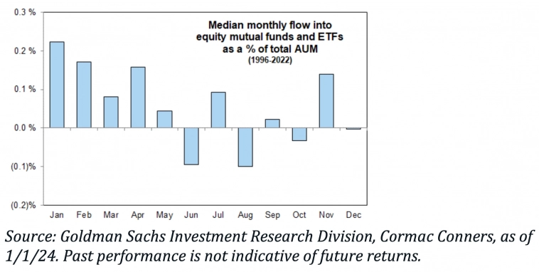 Средние ежемесячные потоки средств во взаимные фонды и ETF акций как доля от общих активов под управлением
