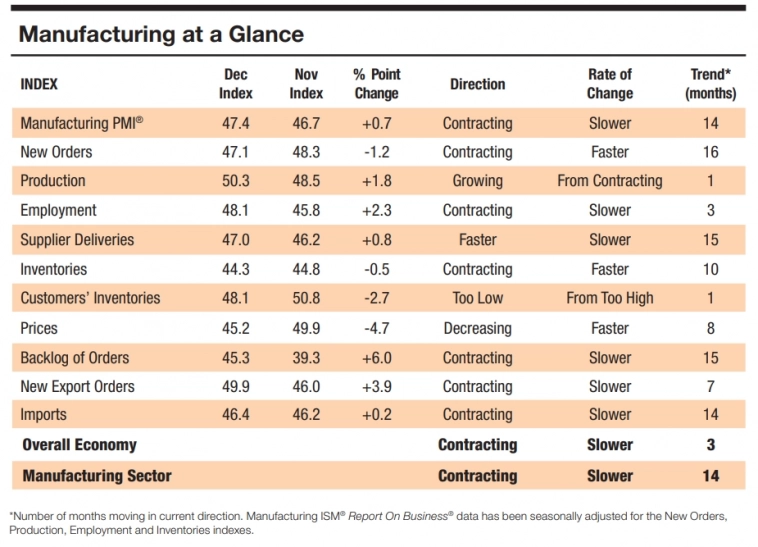 Компоненты индекса деловой активности в производственном секторе от ISM