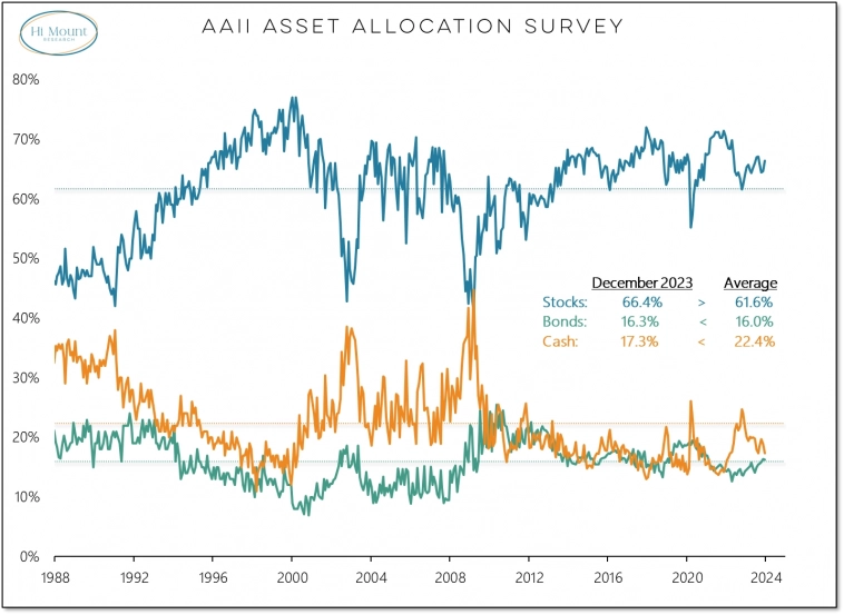 Позиционирование ритейл инвесторов, опрос AAII