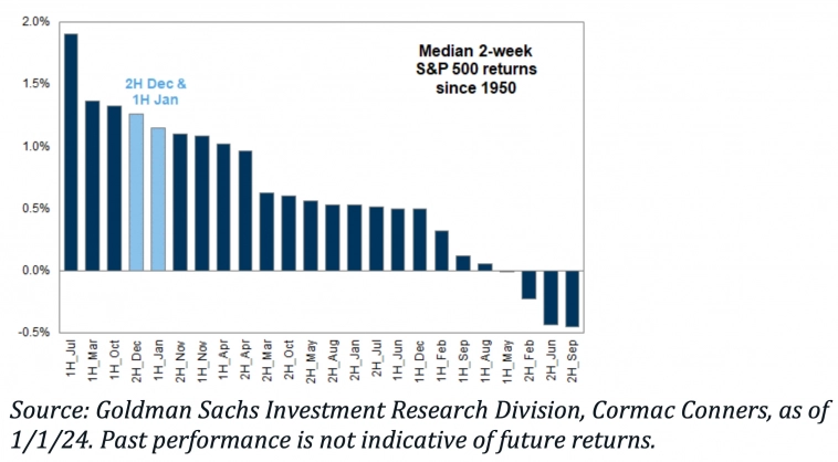 Медианная 2-недельная доходность S&amp;P 500 с 1950 года