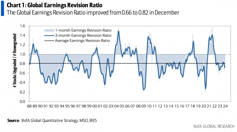 Коэффициент пересмотра прибыли компаний всего мира