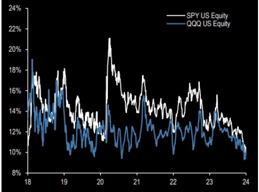 Интерес к коротким позициям по S&P и Nasdaq Интерес к коротким позициям по S&P и Nasdaq