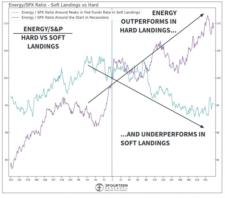 Показатели сырьевых товаров и акций сектора энергетики относительно индекса S&P 500 при жесткой и мягкой посадке Показатели сырьевых товаров и акций сектора энергетики относительно индекса S&P 500 при жесткой и мягкой посадке