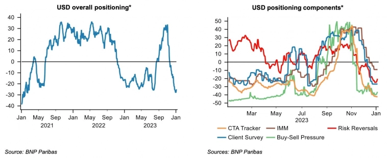Позиционирование по доллару США, общее и в разбивке по источнику данных Позиционирование по доллару США, общее и в разбивке по источнику данных