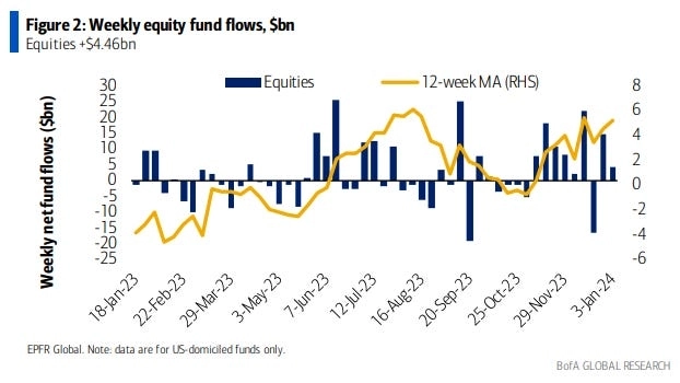 Потоки средств в фонды акций Потоки средств в фонды акций