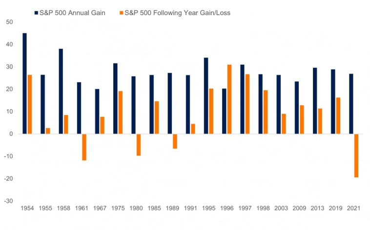 Доходность S&P 500 более 20% за год и последующие показатели Доходность S&P 500 более 20% за год и последующие показатели