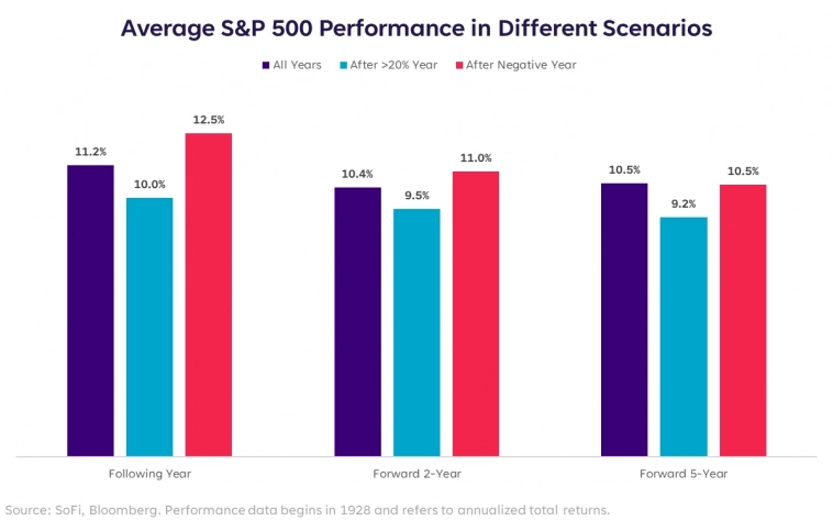 Доходность S&P 500 за 1, 2 и 5 лет в сценарии средних показателей, показателей после доходности более 20% за год и показателей после года с отрицательной доходностью Доходность S&P 500 за 1, 2 и 5 лет в сценарии средних показателей, показателей после доходности более 20% за год и показателей после года с отрицательной доходностью