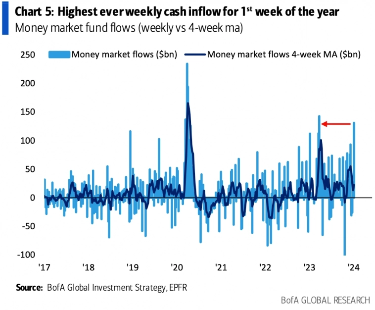 Потоки средств в фонды денежного рынка Потоки средств в фонды денежного рынка