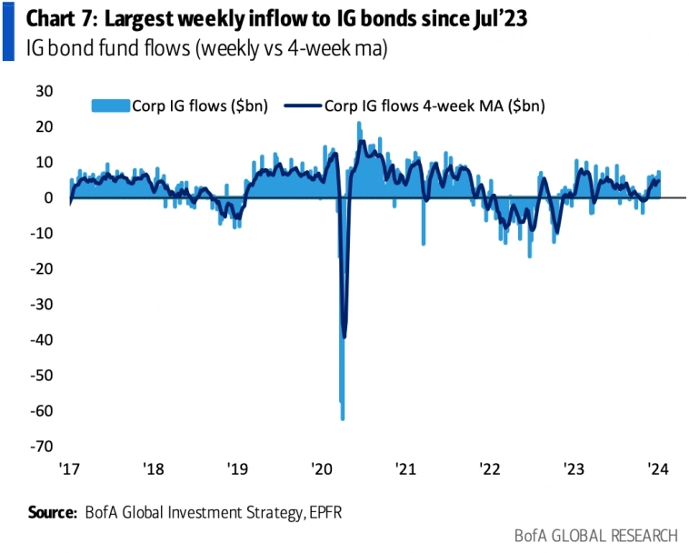 Потоки средств в фонды облигаций инвестиционного рейтинга Потоки средств в фонды облигаций инвестиционного рейтинга