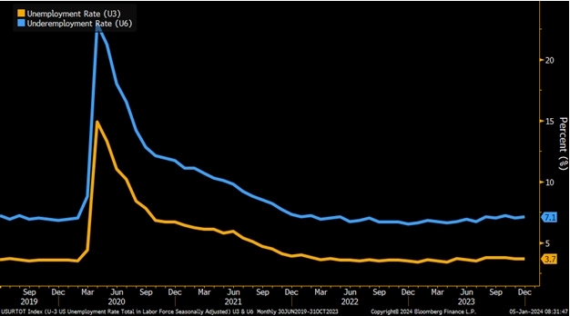 Уровень безработицы и уровень неполной занятости Уровень безработицы и уровень неполной занятости 