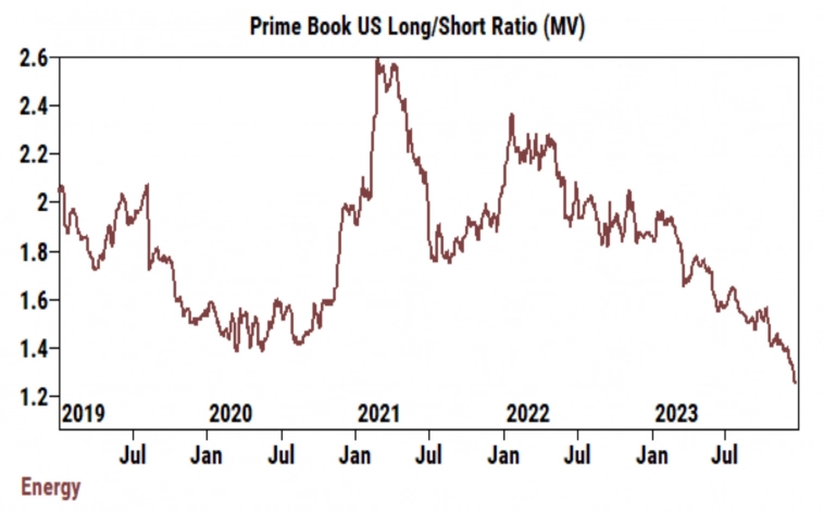 Cоотношение длинных позиций хедж-фондов по сектору энергетики к коротким Cоотношение длинных позиций хедж-фондов по сектору энергетики к коротким