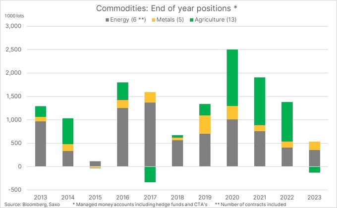 Позиции хедж-фондов и CTA по сырьевым товарам на конец года Позиции хедж-фондов и CTA по сырьевым товарам на конец года
