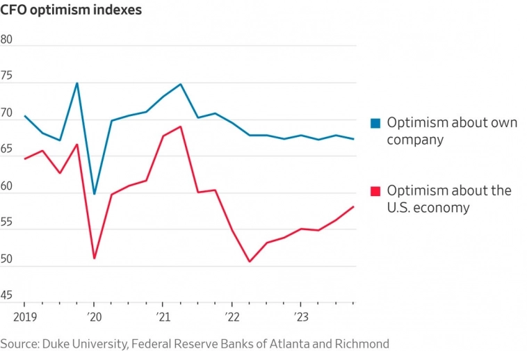 Оптимизм финансовых руководителей США в отношении экономики и их собственных компаний