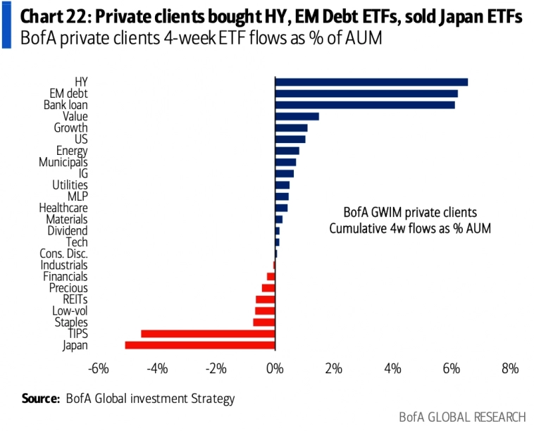 Потоки средств частных клиентов Bank of America Потоки средств частных клиентов Bank of America