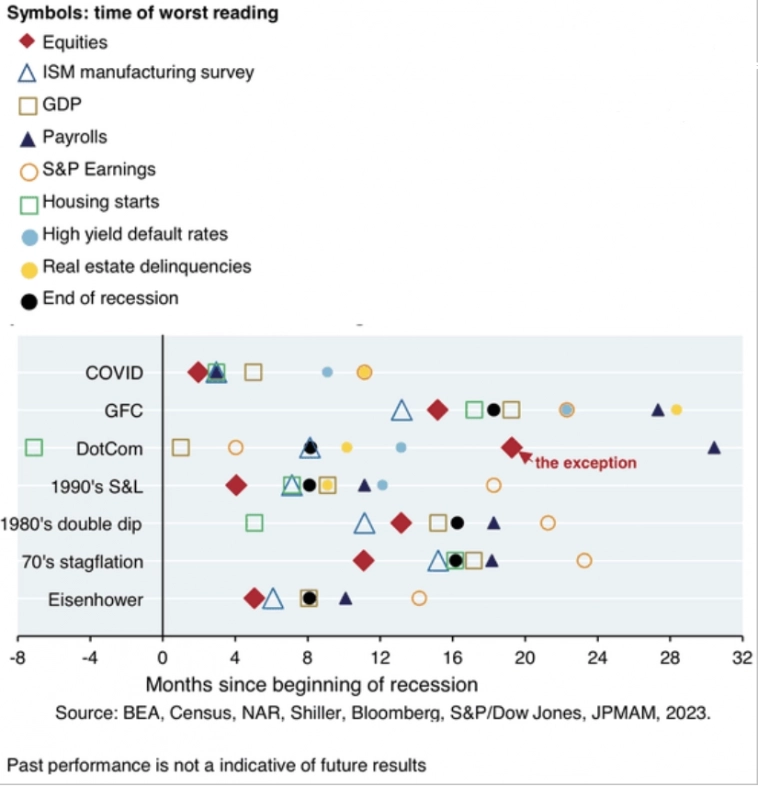 Количество месяцев с начала рецессии до наихудших показателей акций и данных Количество месяцев с начала рецессии до наихудших показателей акций и данных