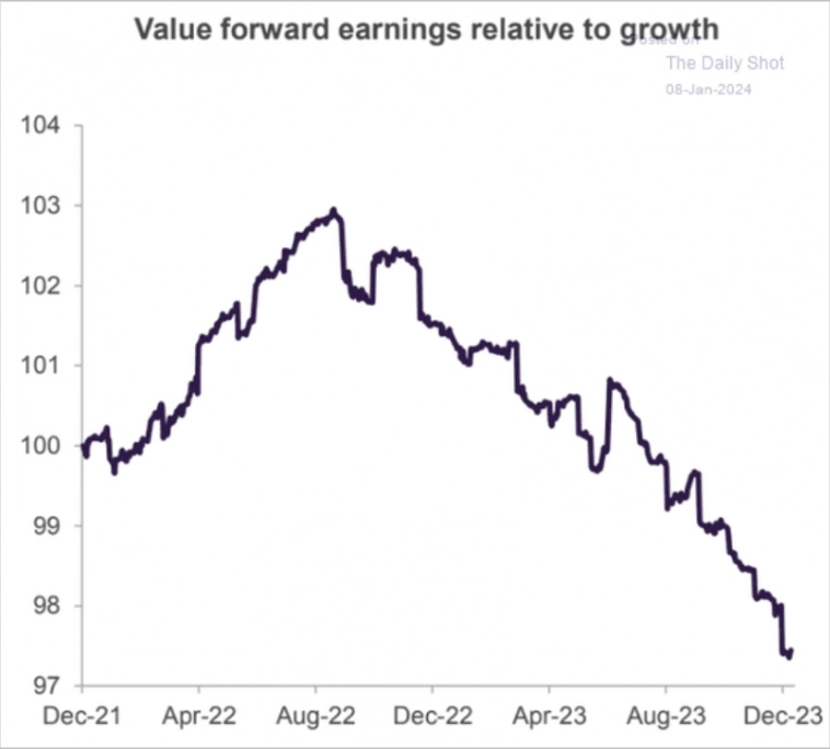 Оценка прибыли компаний стоимости против компаний роста Оценка прибыли компаний стоимости против компаний роста