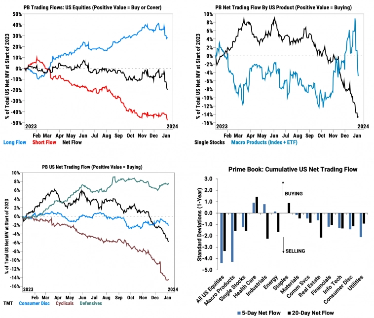 Потоки средств хедж-фондов в разбивке по секторам Потоки средств хедж-фондов в разбивке по секторам