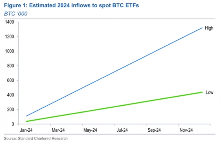 Оценка аналитиков Standard Chartered предполагаемого притока средств в спотовые биткоин-ETF