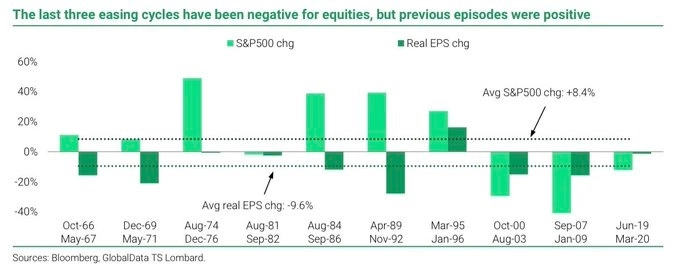 Последние три цикла смягчения ФРС были негативными для акций, но предыдущие эпизоды были позитивными