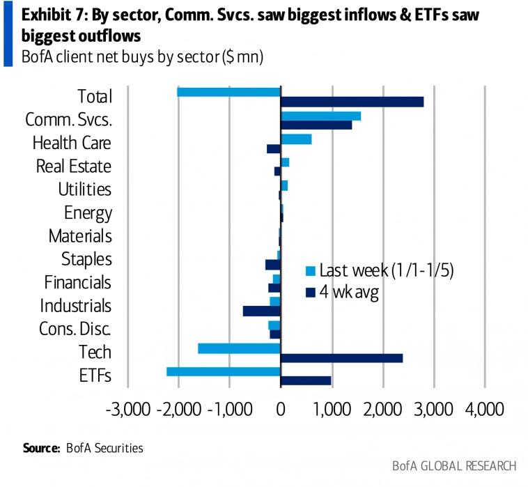 Потоки средств клиентов Bank of America в акции США по секторам Потоки средств клиентов Bank of America в акции США по секторам