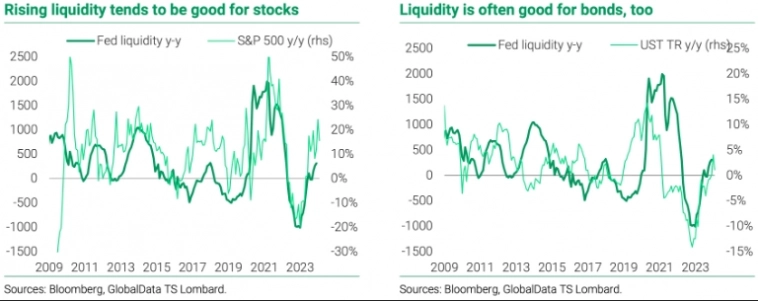 Изменение ликвидности влияет на показатели акций и меньше на показатели облигаций Изменение ликвидности влияет на показатели акций и меньше на показатели облигаций