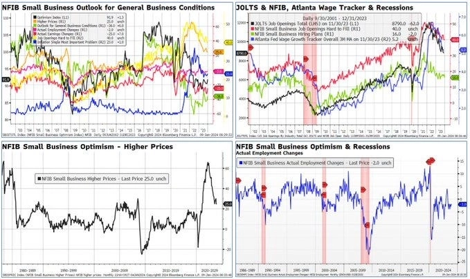 Индекс оптимизма малого бизнеса, опрос NFIB Индекс оптимизма малого бизнеса, опрос NFIB