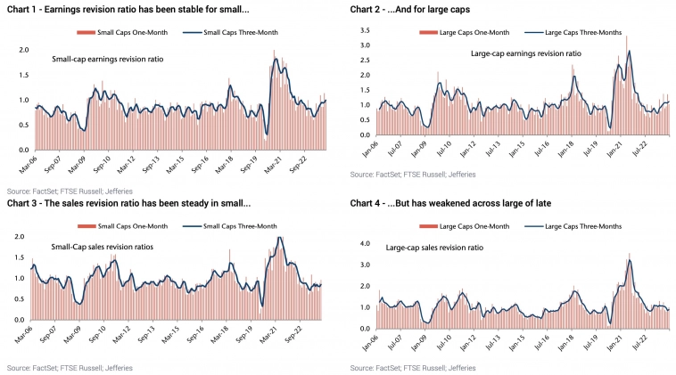 Коэффициенты пересмотра прибыли и выручки (продаж) для компаний малой и крупной капитализации Коэффициенты пересмотра прибыли и выручки (продаж) для компаний малой и крупной капитализации
