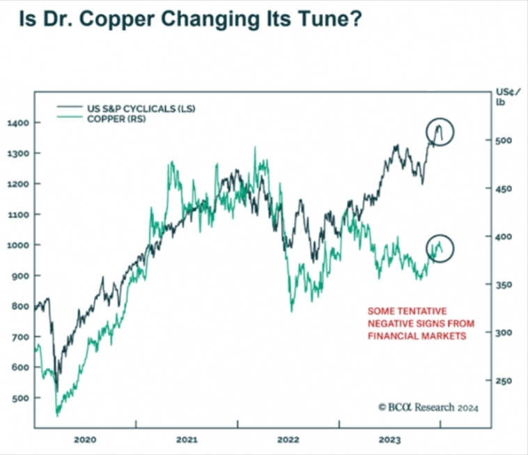 Показатели циклических акций США из индекса S&P 500 и показатели меди Показатели циклических акций США из индекса S&P 500 и показатели меди 