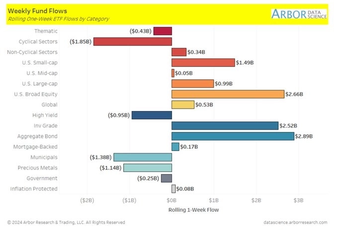 Потоки средств в ETF по категории Потоки средств в ETF по категории
