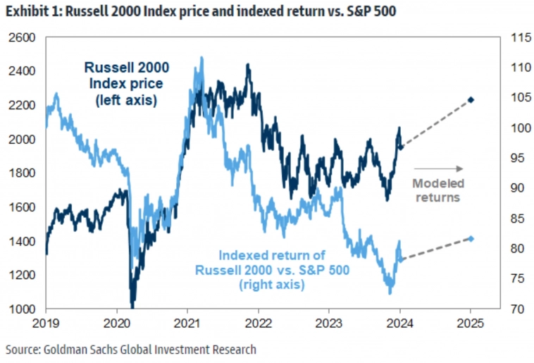 Показатели индекса Russell 2000 и соотношение доходности индекса Russell 2000 против S&P 500 Показатели индекса Russell 2000 и соотношение доходности индекса Russell 2000 против S&P 500