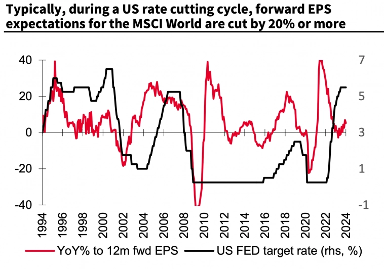 Обычно, во время цикла снижения ставок ФРС, ожидаемая прибыль на акцию индекса глобальных акций MSCI World снижается на 20% или больше Обычно, во время цикла снижения ставок ФРС, ожидаемая прибыль на акцию индекса глобальных акций MSCI World снижается на 20% или больше