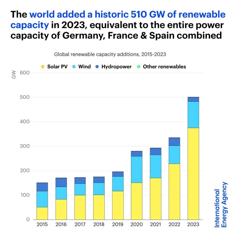 Введение новых мощностей возобновляемых источников энергии по годам
