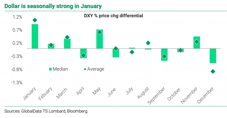 Сезонность индекса доллара DXY