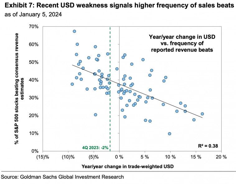 Изменение доллара США г/г по сравнению с частотой сообщений о превышении прогнозов выручки