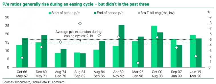 Оценки в начале и конце цикла смягчения политики ФРС