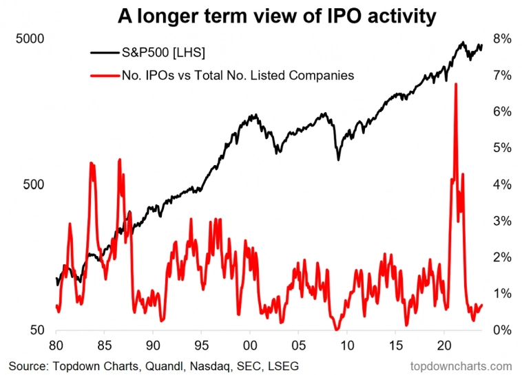 Показатели S&amp;P 500 и активность IPO