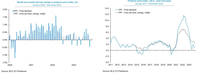 Изменение общего и базового индекса цен производителей, м/м и г/г Изменение общего и базового индекса цен производителей, м/м и г/г