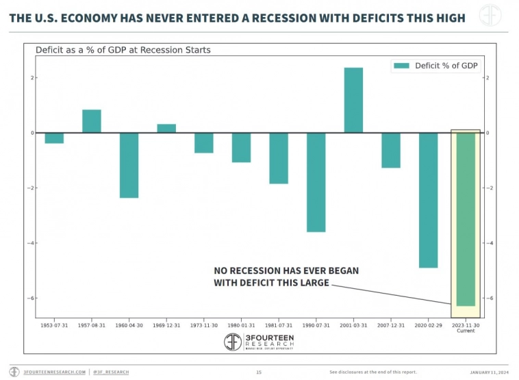 Дефицит бюджета как доля ВВП на начало рецессии