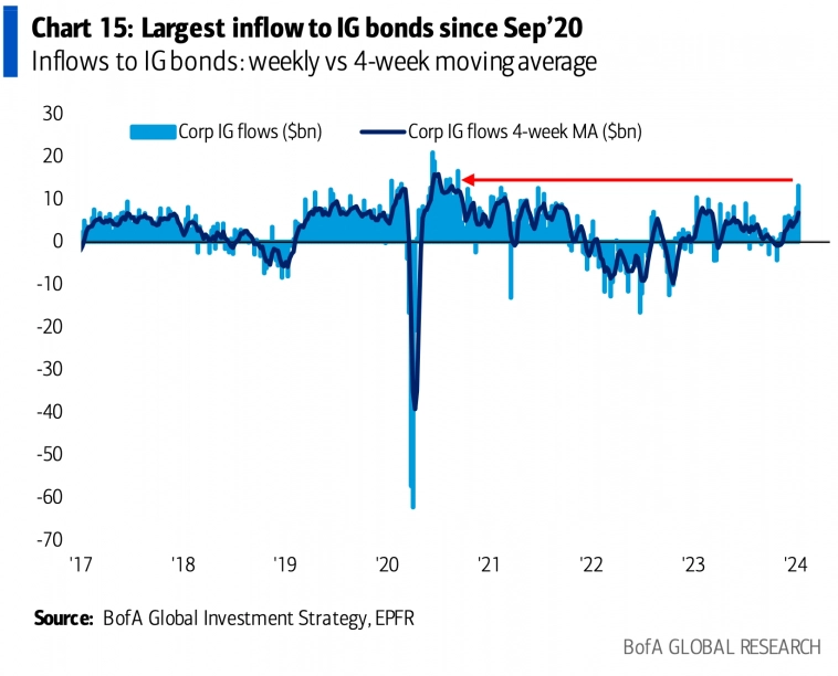 Потоки средств в облигации инвестиционного рейтинга Потоки средств в облигации инвестиционного рейтинга