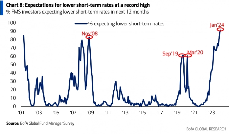 Ожидания управляющих активами о снижении ставки ФРС в течение 12 месяцев